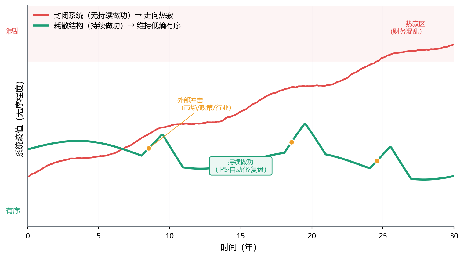 两条曲线：封闭系统（熵值持续上升，走向混乱）与耗散结构（持续做功维持低熵，遇到冲击后恢复）的对比示意