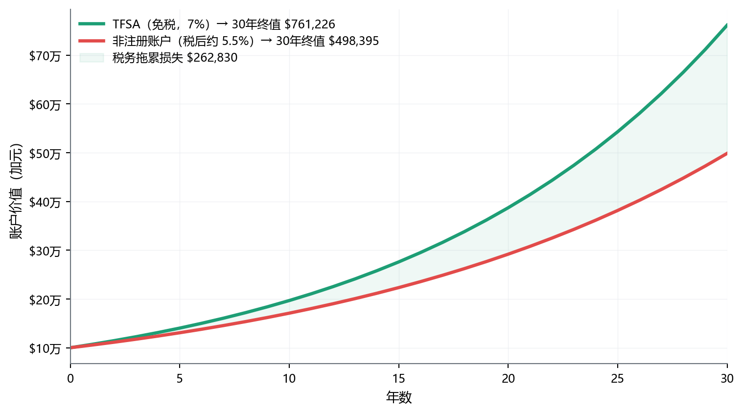 两条曲线：TFSA以7%增长至约76万，非注册账户以5.5%增长至约50万，两者差距随时间扩大