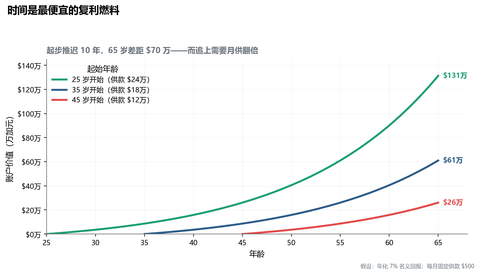 三条复利曲线对比：25岁、35岁、45岁开始每月投入500元，65岁时终值分别约为131万、60万、26万加元