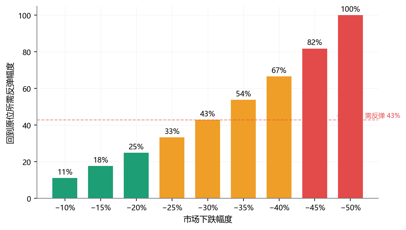 横轴为下跌幅度10%-50%，纵轴为恢复所需反弹幅度，两者呈非线性关系，50%下跌需100%反弹