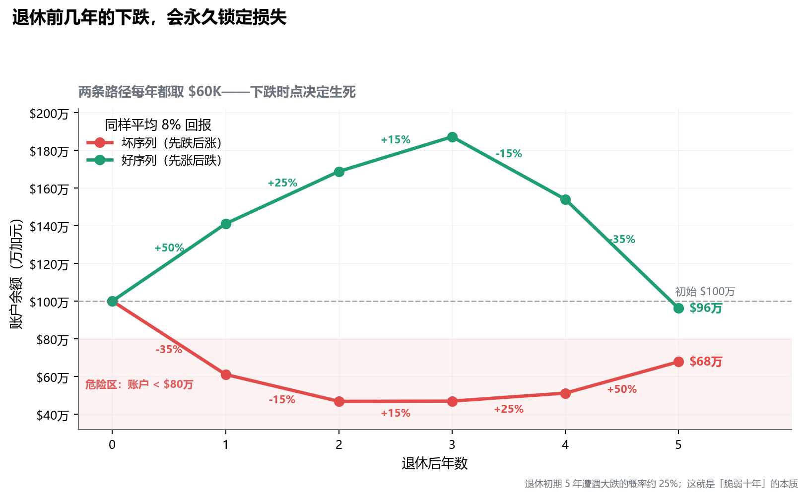 两条曲线从 100 万开始，每年取 6 万。坏序列（先跌后涨）在第 5 年降至约 68 万；好序列（先涨后跌）在第 5 年约有 96 万，差距来自下跌时点不同