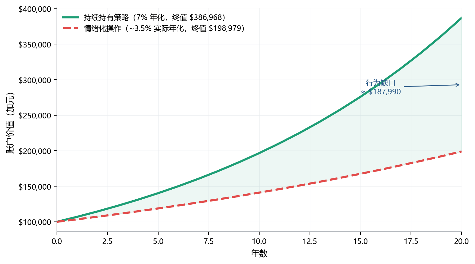 两条曲线对比：持续持有策略（7% 年化）与情绪化操作（3.5% 年化，模拟平均投资者因恐慌操作的实际回报），20 年后差距约 $188,000