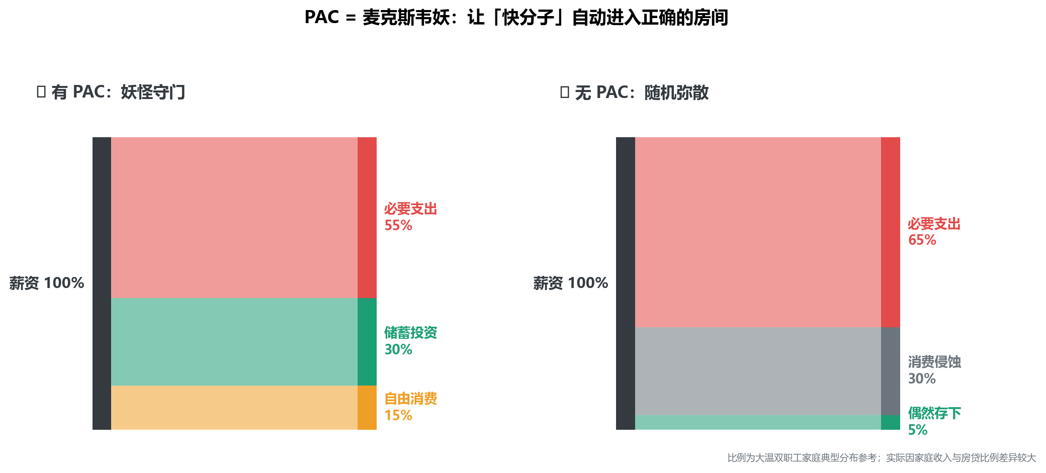 两组桑基图。左：100% 薪资分流为必要55%、储蓄30%、自由15%。右：100% 薪资分流为必要65%、消费侵蚀30%、偶然存下5%