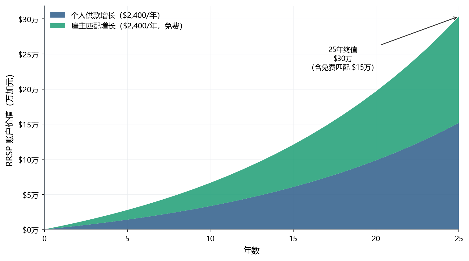 两条曲线：有雇主3%匹配（个人+雇主共$4,800/年）在25年后约$32万；无匹配（仅个人$2,400/年）约$16万；雇主免费供款贡献一半终值