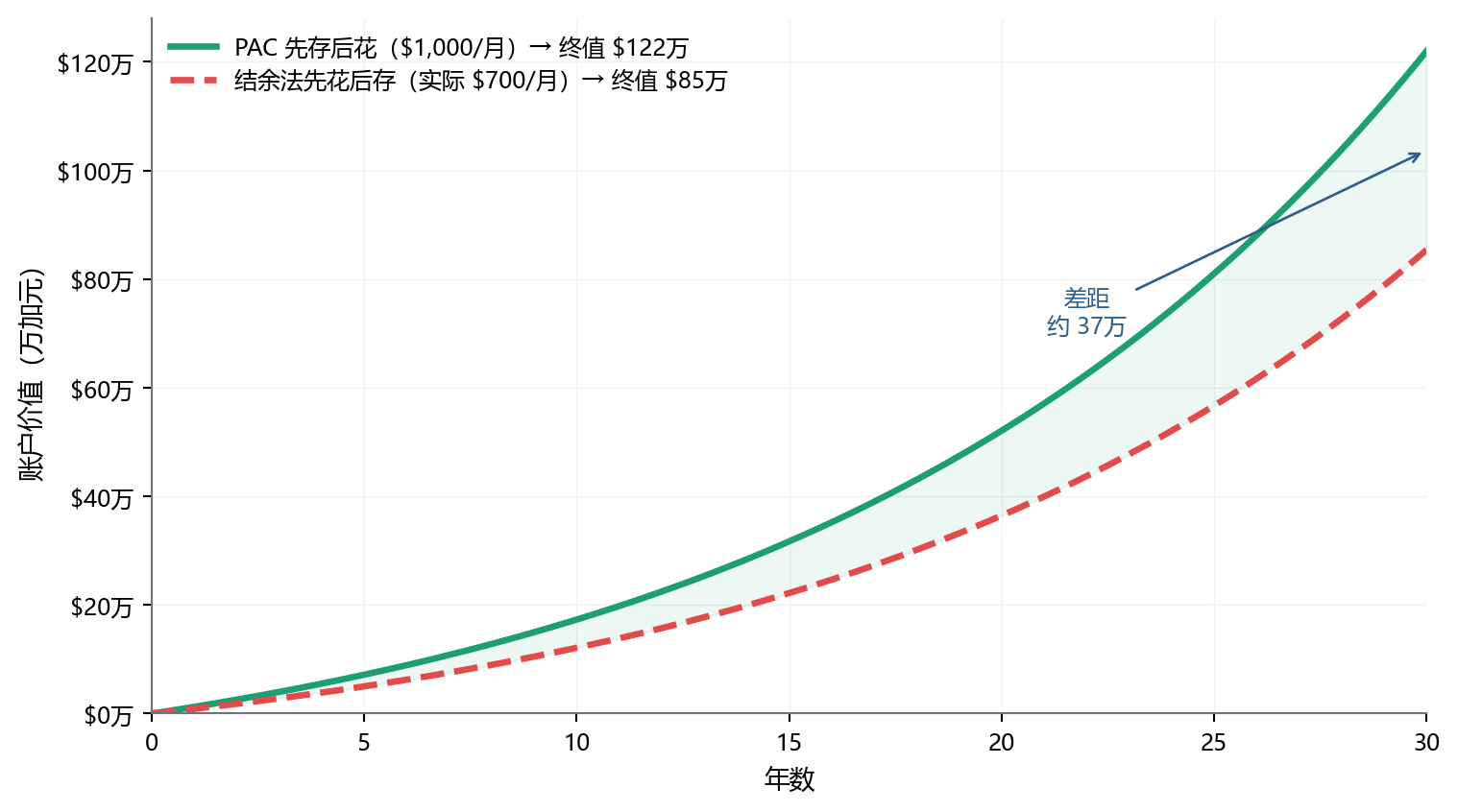 两条曲线：PAC策略每月$1,000在30年后达约$122万，结余法每月实际$700在30年后达约$86万，差距约$36万