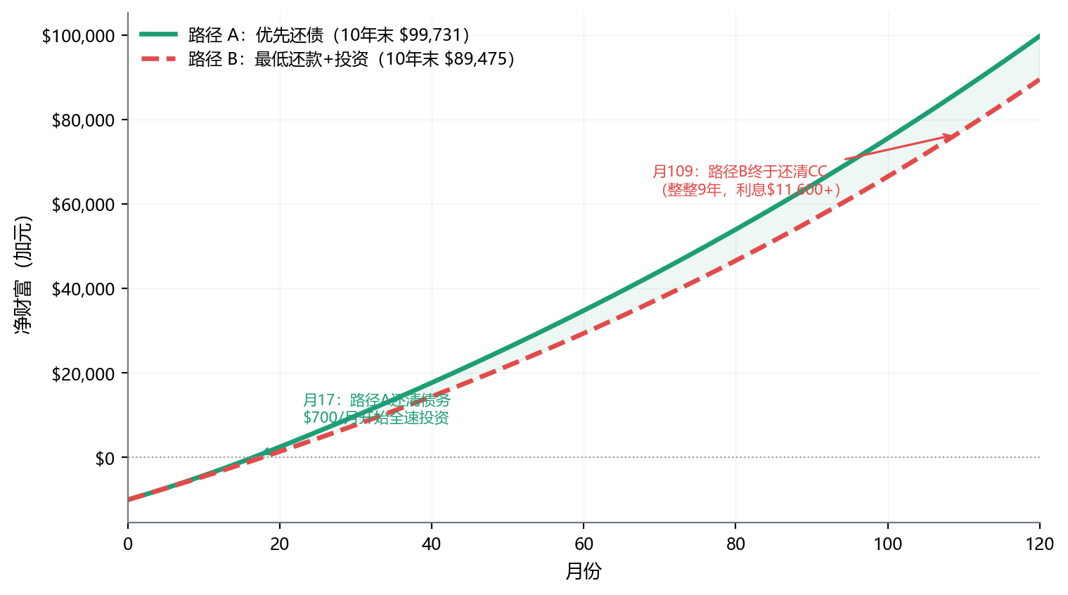 双线折线图，两条曲线均从净财富负$10,000出发。绿色实线（路径A）在第17个月还清债务后快速上扬；红色虚线（路径B）因信用卡余额长达9年压制净财富，10年末落后约$9,400