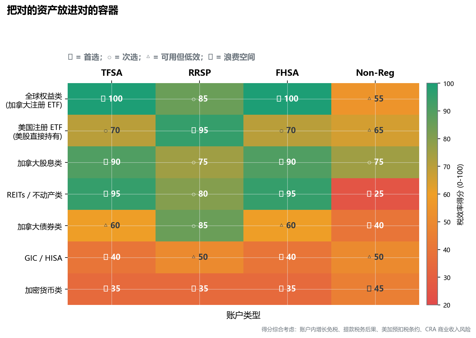 热力图。TFSA × 全球ETF 得分 100，GIC×TFSA 得分 40。RRSP×美股 ETF 得分 95。Non-Reg×REITs 得分 25