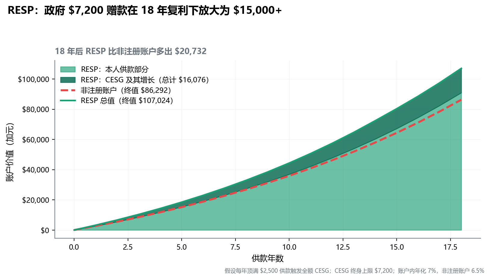 堆叠面积图，底部绿色为 RESP 本金，中间深绿为 CESG 赠款及其增长部分，上部红色虚线为非注册账户对比线；18 年末 RESP 总值约 $100,000，非注册账户约 $84,000