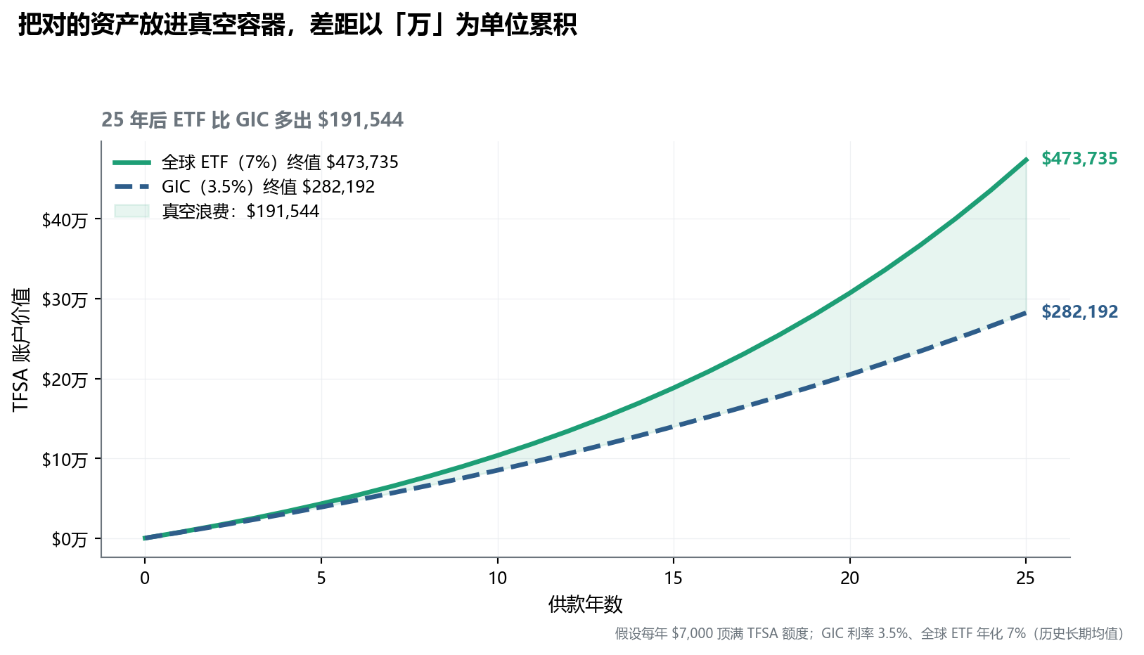 双线面积图，绿色实线（ETF 7%）与蓝色虚线（GIC 3.5%）从零同步增长，25 年末 ETF 约 $442,000，GIC 约 $263,000，绿色填充区域展示差距超过 $85,000