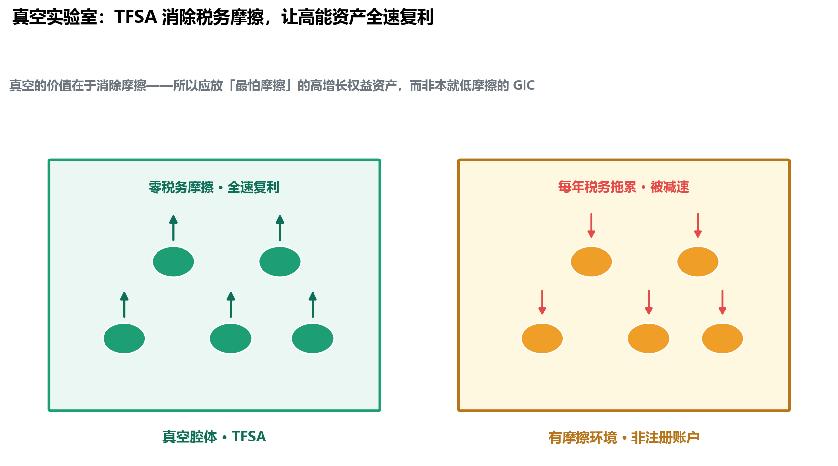 左右两容器对比。左「真空腔体 TFSA」绿色资产球带向上加速箭头、标零税务摩擦全速复利；右「有摩擦环境 非注册账户」琥珀资产球带向下红色阻力箭头、标每年税务拖累被减速