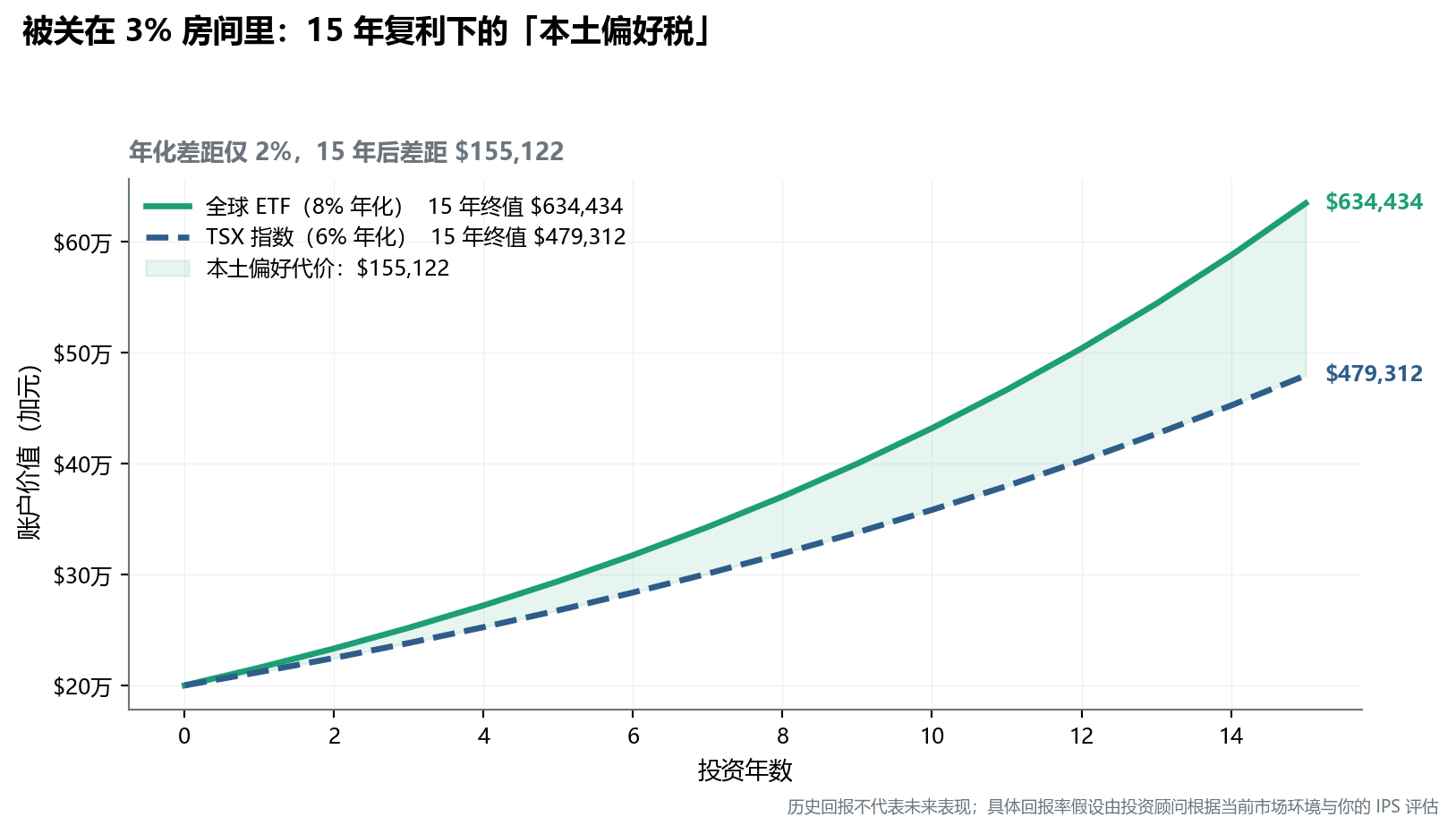 双线折线图，绿色实线（全球 ETF，8% 年化）与蓝色虚线（TSX，6% 年化）从 $200,000 出发，15 年后分别约 $635,000 与 $480,000，差距约 $15 万
