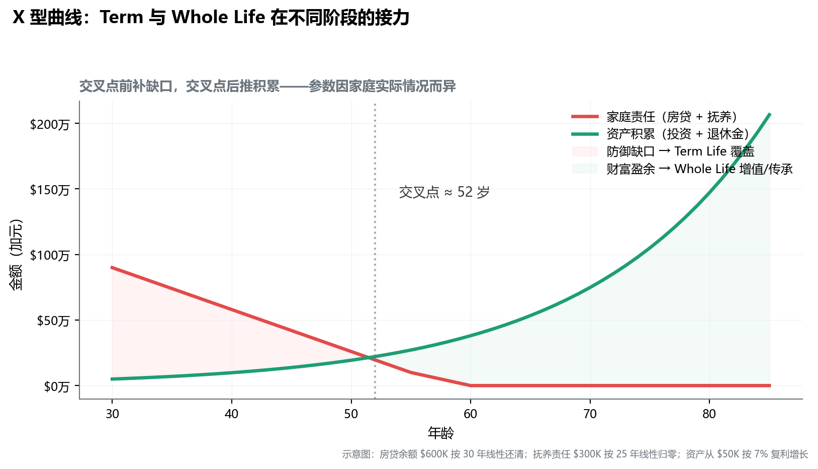 X 型双线图，红色责任线从 30 岁约 90 万降至 60 岁的 0；绿色资产线从 30 岁约 5 万升至 80 岁约 100 万；交叉点约 52 岁；交叉前的红色阴影区标为防御缺口 Term Life 覆盖，交叉后的绿色阴影区标为财富盈余 Whole Life 增值