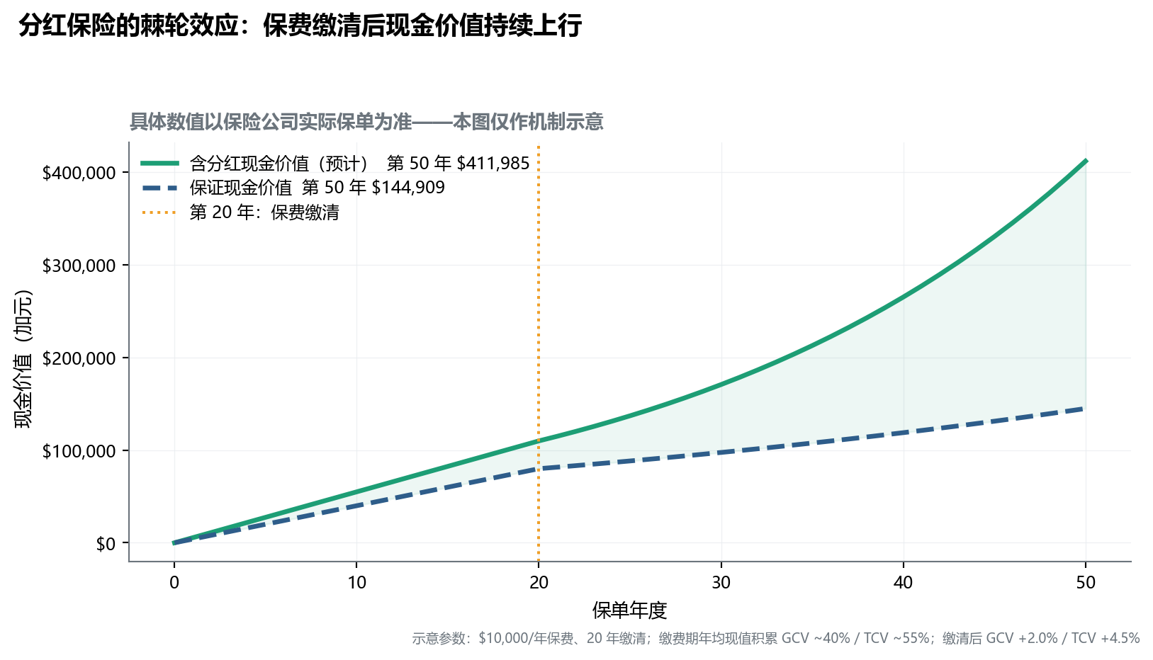 双线图，蓝色虚线为保证现金价值，绿色实线为含分红的现金价值；两者在缴费期缓慢增长，缴费完成后加速；50 年末保证值约 $110,000，含分红值约 $350,000