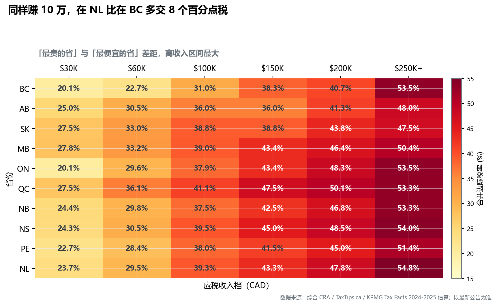 10 省 × 6 收入档热力图。最高税率 NL 54.8% / NS 54.0% / ON 53.5%；最低 AB 在中高收入档相对友好