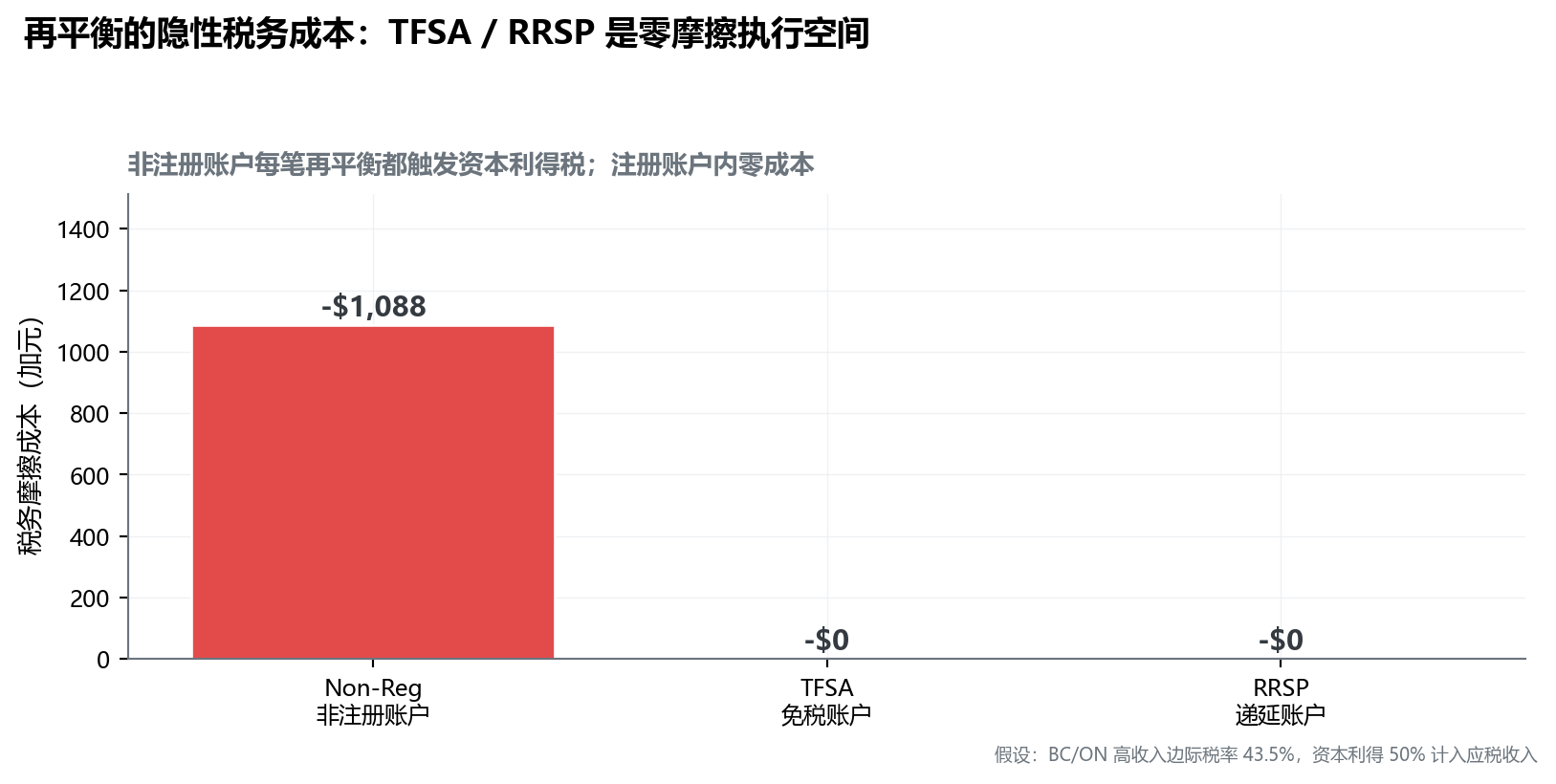 条形图对比 Non-Reg、TFSA、RRSP 三种账户内再平衡操作的税务损失：Non-Reg 约 $1,088，TFSA / RRSP 均为 $0