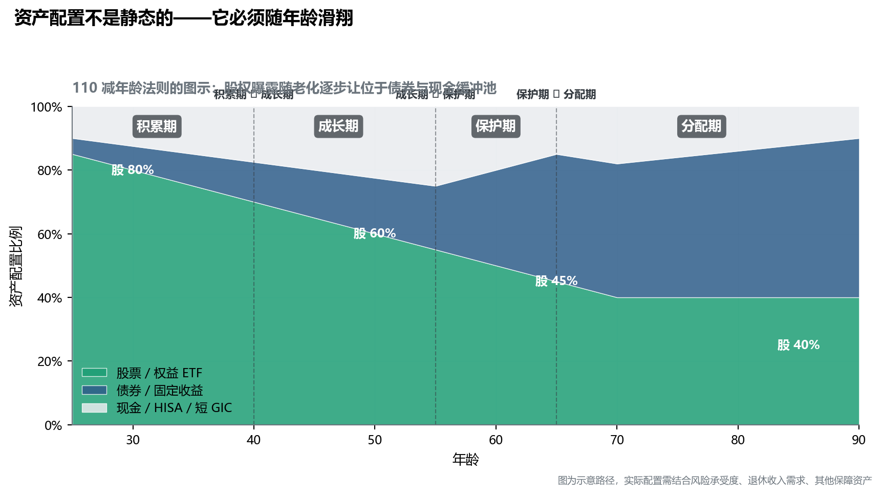 堆叠面积图：横轴 25-90 岁，纵轴 0-100%。股票从约 90% 阶梯式下降到 40%；债券从 5% 上升到 50%；现金从 5% 略升到 10%。四个生命阶段竖线标注