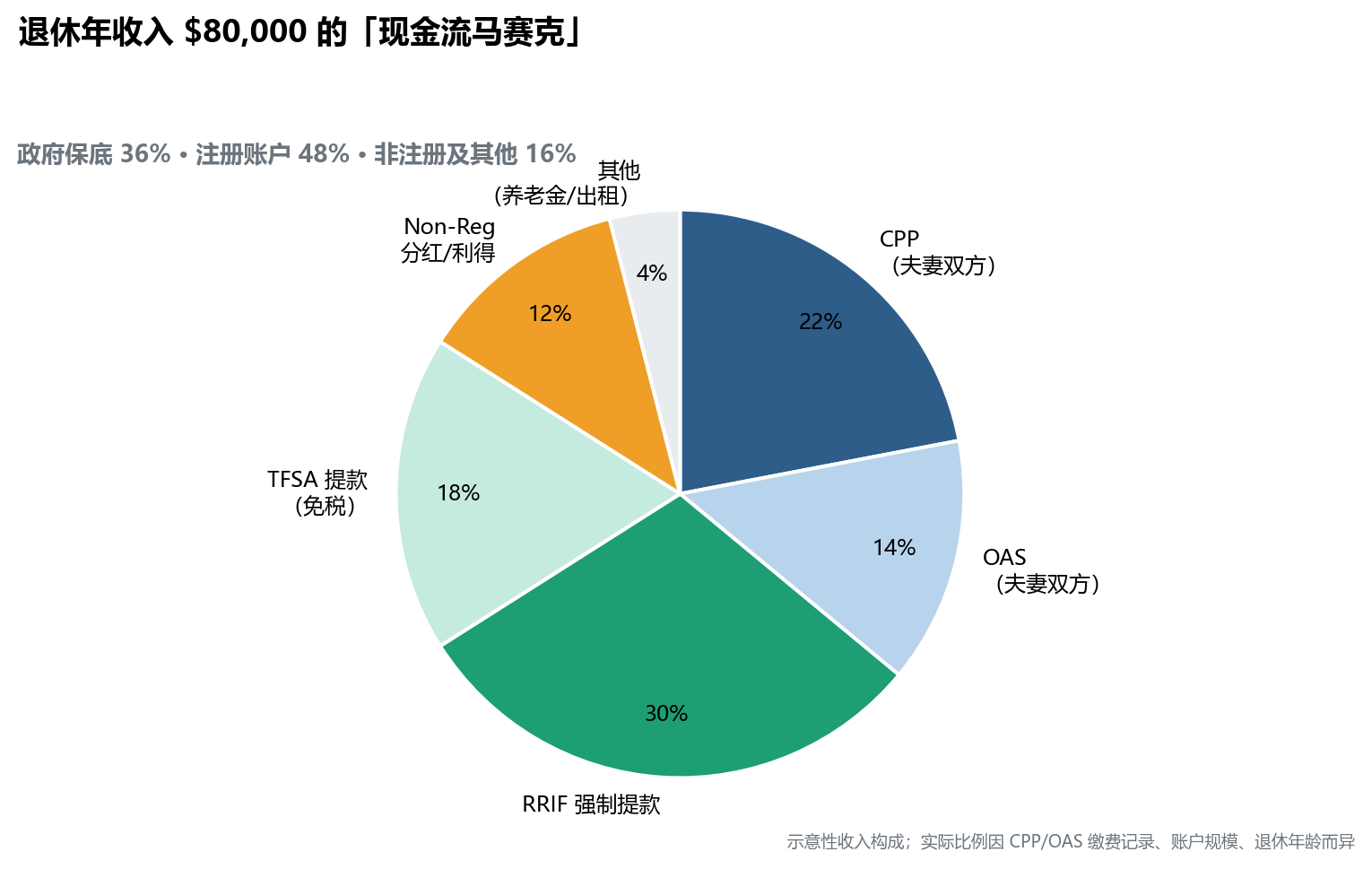 饼图：退休年收入 $80,000 来源占比——CPP 22%、OAS 14%、RRIF 30%、TFSA 18%、Non-Reg 12%、其他 4%；政府轨道合计 36%、注册账户 48%、非注册及其他 16%
