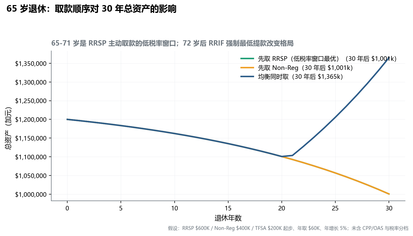 三种取款策略下的资产消耗曲线对比：先取 RRSP 策略让 TFSA 复利时间最长，30 年末总资产略高于其他两种策略