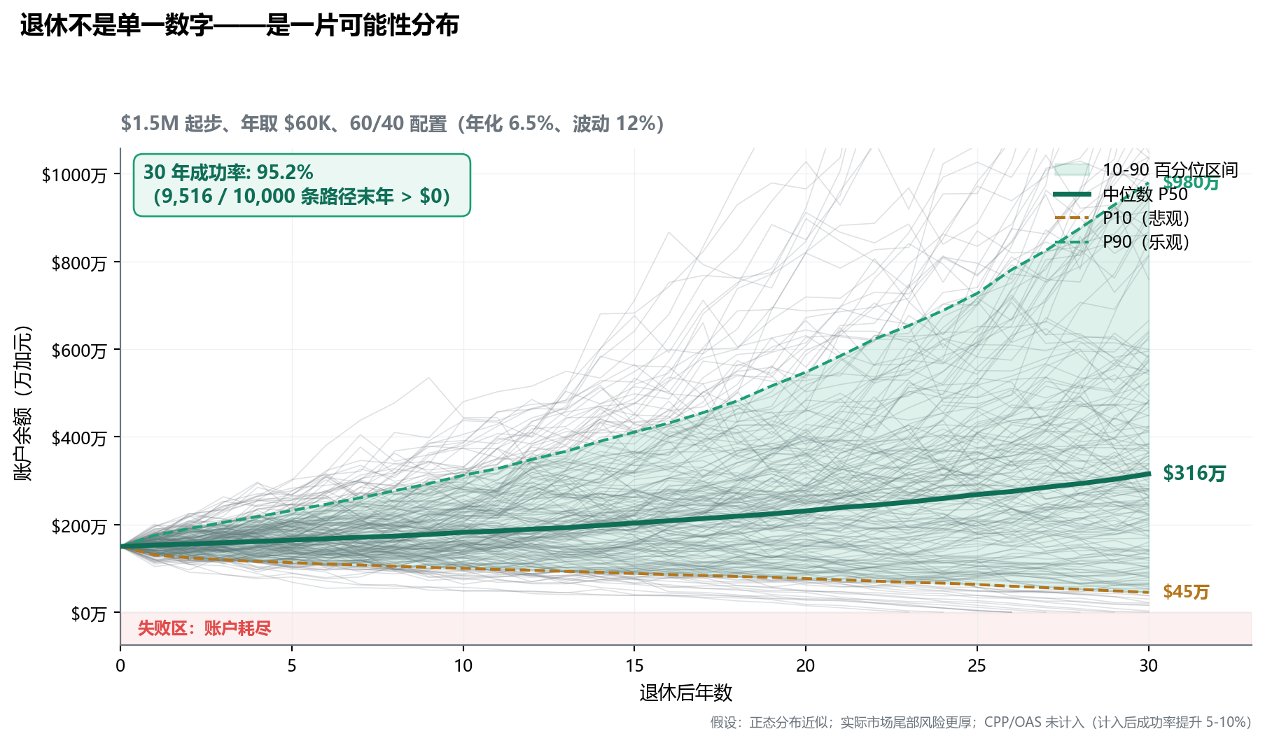 灰色细线丛展示 200 条采样路径，绿色阴影为 10-90 百分位区间。约 85% 末年 > 0 余额，15% 提前耗尽落入失败区