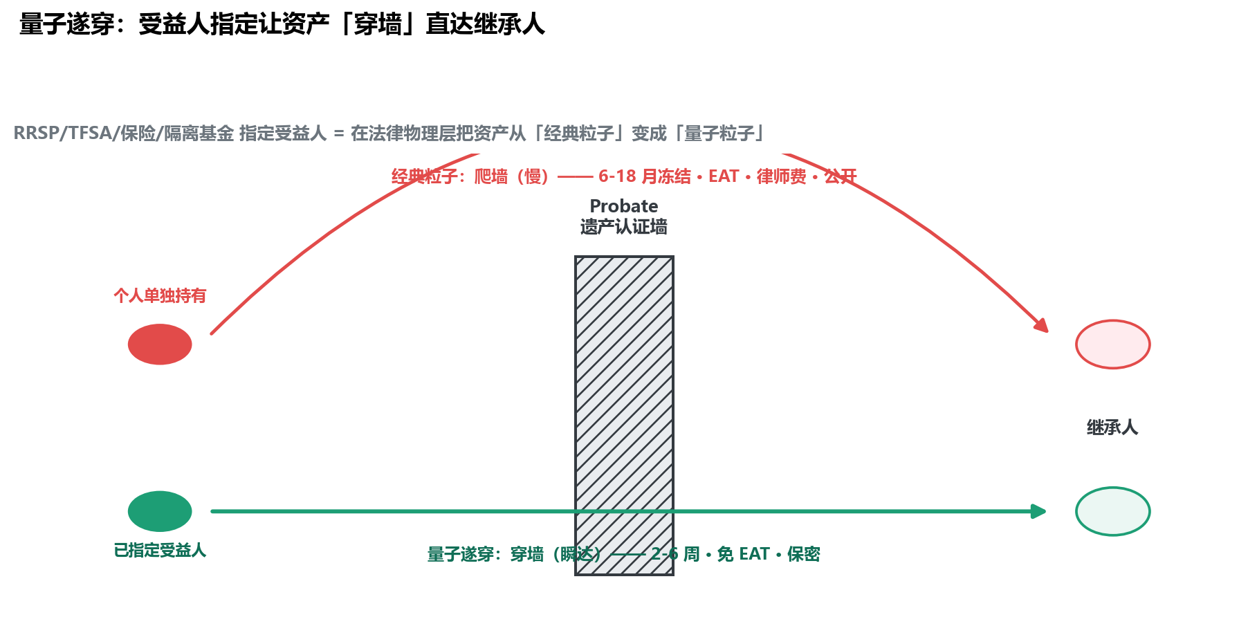 示意图：中间一堵标注 Probate 遗产认证的墙。上路红色经典粒子沿向上拱起的曲线翻墙，标 6-18 月+EAT+律师费；下路绿色量子粒子沿直线穿墙瞬达，标 2-6 周免 Probate；墙右侧为继承人