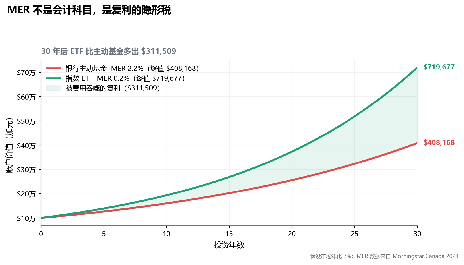 两条复利曲线对比：红色为主动基金（MER 2.2%），绿色为指数 ETF（MER 0.2%），30 年后终值相差超过 31 万加元，绿色填充区域显示被费用吞噬的复利空间