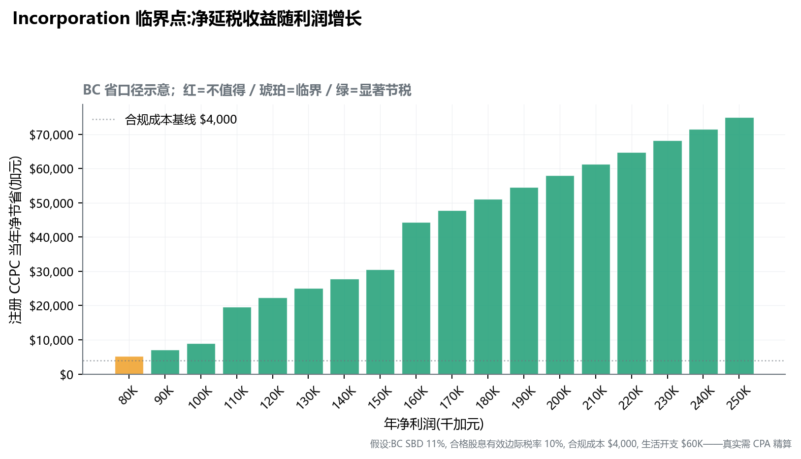 条形图：横轴年净利润 80K-250K、纵轴净延税收益。$80K 时净收益约 +$3K（接近临界）；$100K 约 +$8K；$150K 约 +$15K；$250K 约 +$30K