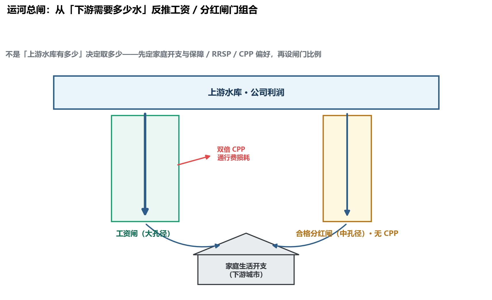 示意图：顶部蓝色水库标公司利润；两道闸门向下——左工资闸较宽但有红色双倍 CPP 通行费损耗，右合格分红闸无 CPP；底部房屋标家庭生活开支，两闸汇流至家庭