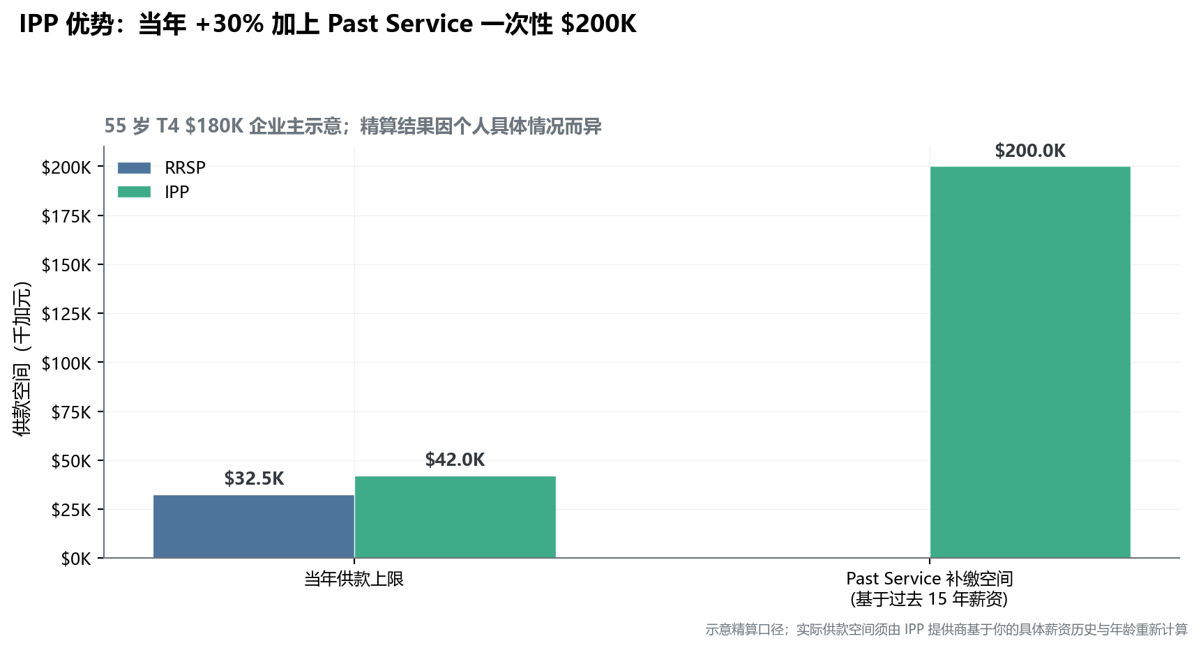 条形对比图：RRSP 上限 $32,490；IPP 上限约 $42,000；IPP Past Service 补缴空间约 $200,000