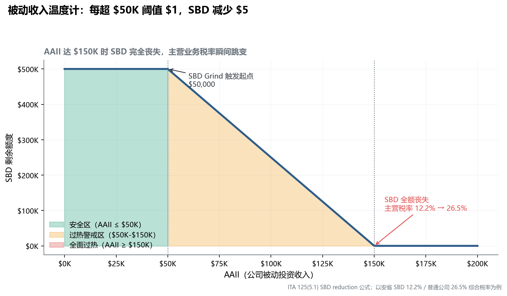面积图：横轴 AAII $0-$200K、纵轴 SBD 剩余额度。$0-$50K 区间 SBD 满额 $500K；$50K-$150K 线性下降；$150K+ SBD 为零