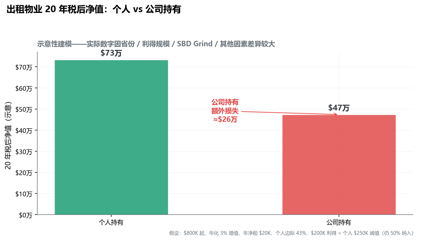 条形图对比：个人持有 20 年税后净值约 $145 万；公司持有 20 年税后净值约 $115 万；公司持有额外损失约 $30 万（示意）