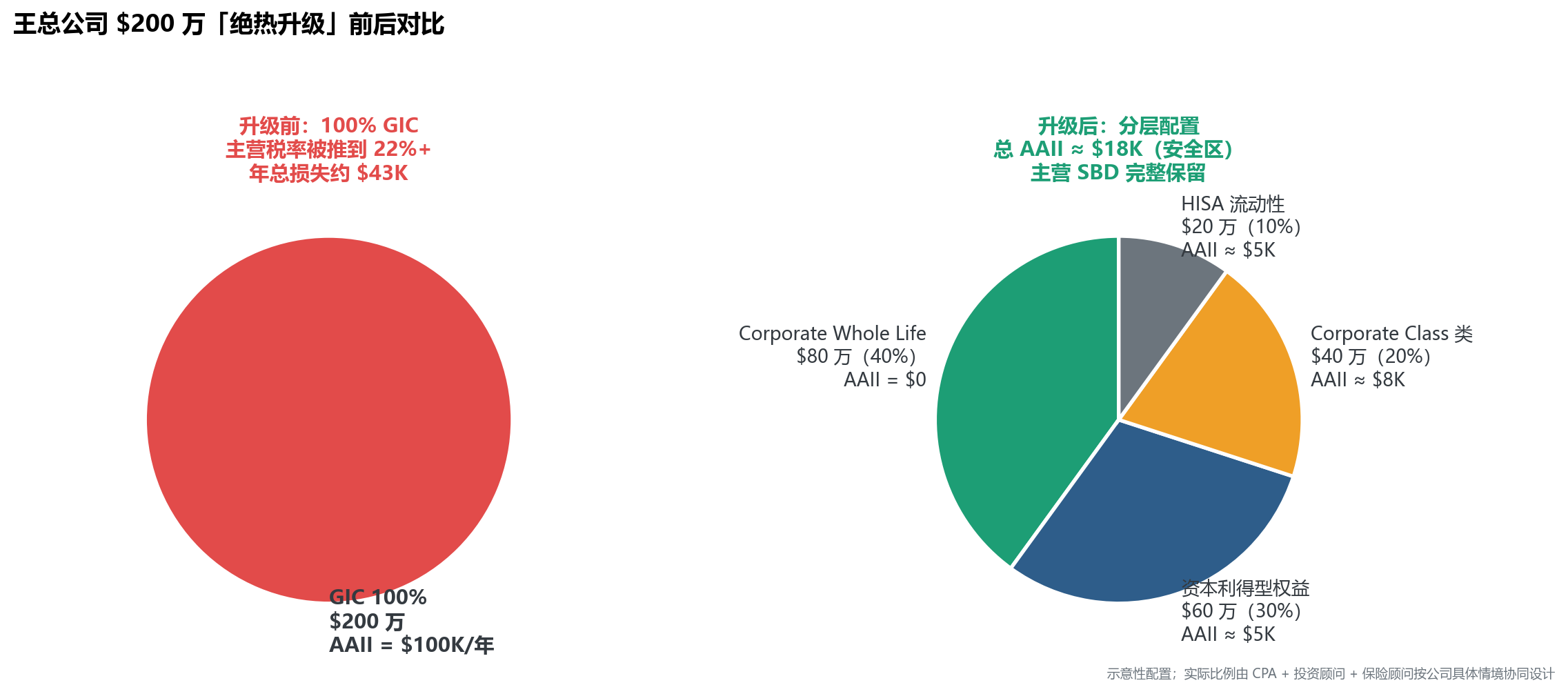 饼图对比：升级前 100% GIC；升级后 40% 保险现金值 + 30% 资本利得型权益 + 20% Corporate Class + 10% HISA