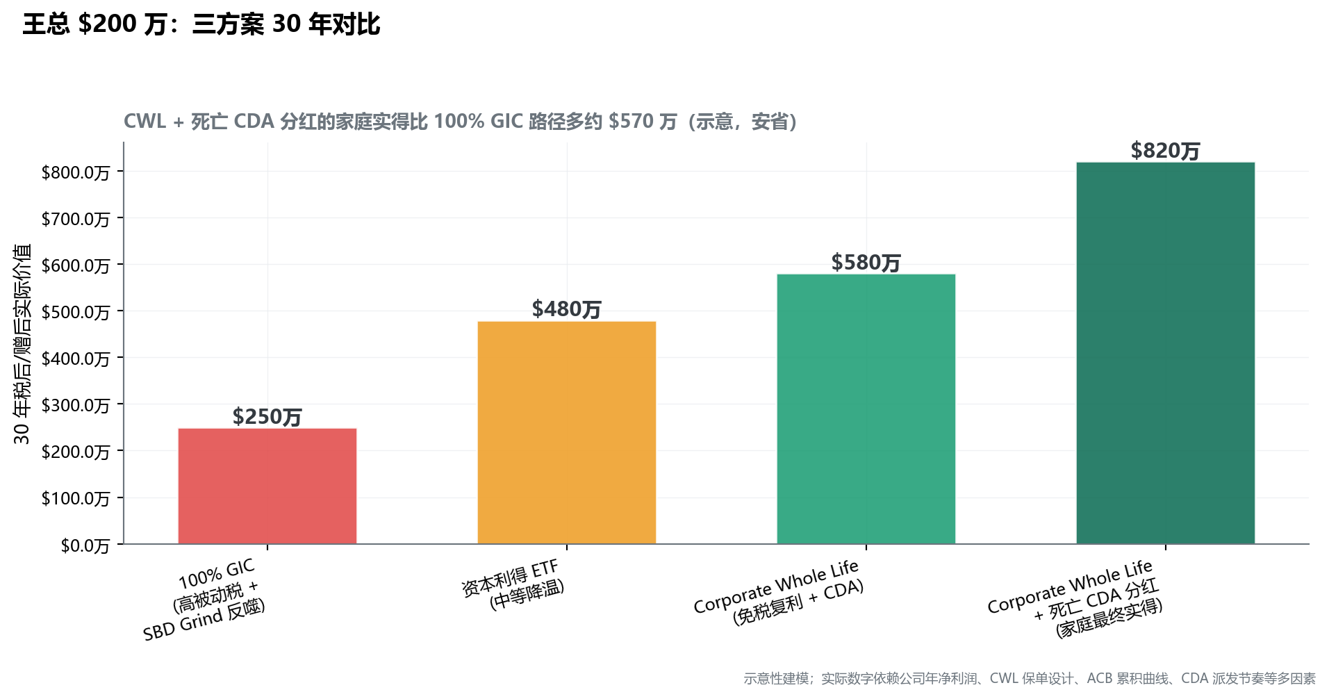 条形图：100% GIC 30 年终值约 $250 万；全部资本利得 ETF 约 $480 万；Corporate Whole Life 约 $580 万（现金值），但若去世触发 CDA 可让家庭实得超过 $800 万
