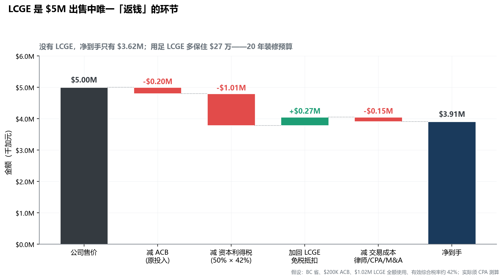 瀑布图。售价 500 万为起点，依次扣除 ACB 20 万、资本利得税 102 万；加回 LCGE 抵扣 27 万；再扣交易成本 15 万；终值净到手 390 万