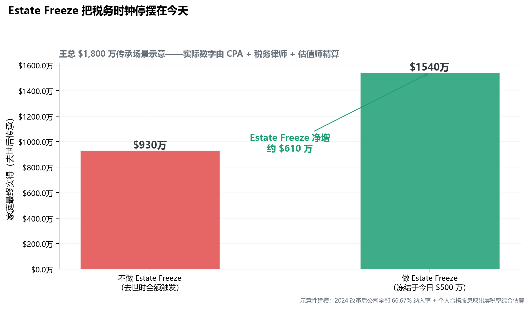 对比条形图：不做 Freeze 家庭实得约 $930 万；做 Freeze 家庭实得约 $1,540 万；差额约 $610 万