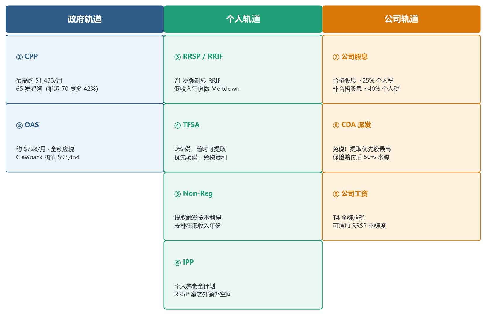 三列卡片图：政府轨道（蓝色）含 CPP 和 OAS；个人轨道（绿色）含 RRSP/RRIF、TFSA、Non-Reg 和 IPP；公司轨道（琥珀色）含公司股息、CDA 派发和公司工资