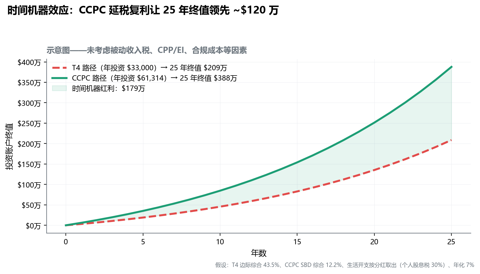 双线复利图：T4 路径每年净投资约 $33,000，25 年终值约 $208 万；CCPC 路径每年净投资约 $52,000，25 年终值约 $329 万；差距约 $120 万